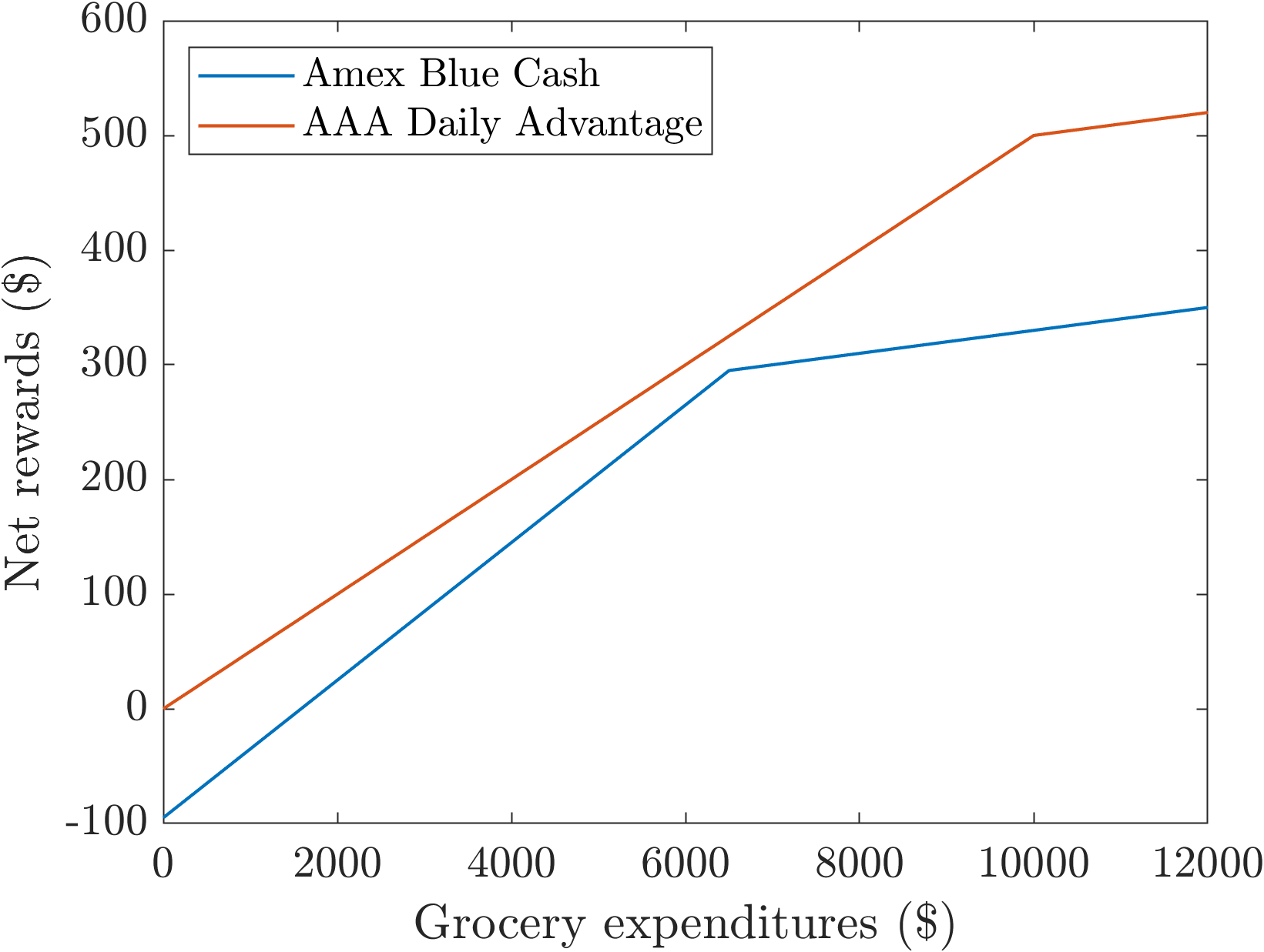 Rewards on Amex and AAA cards