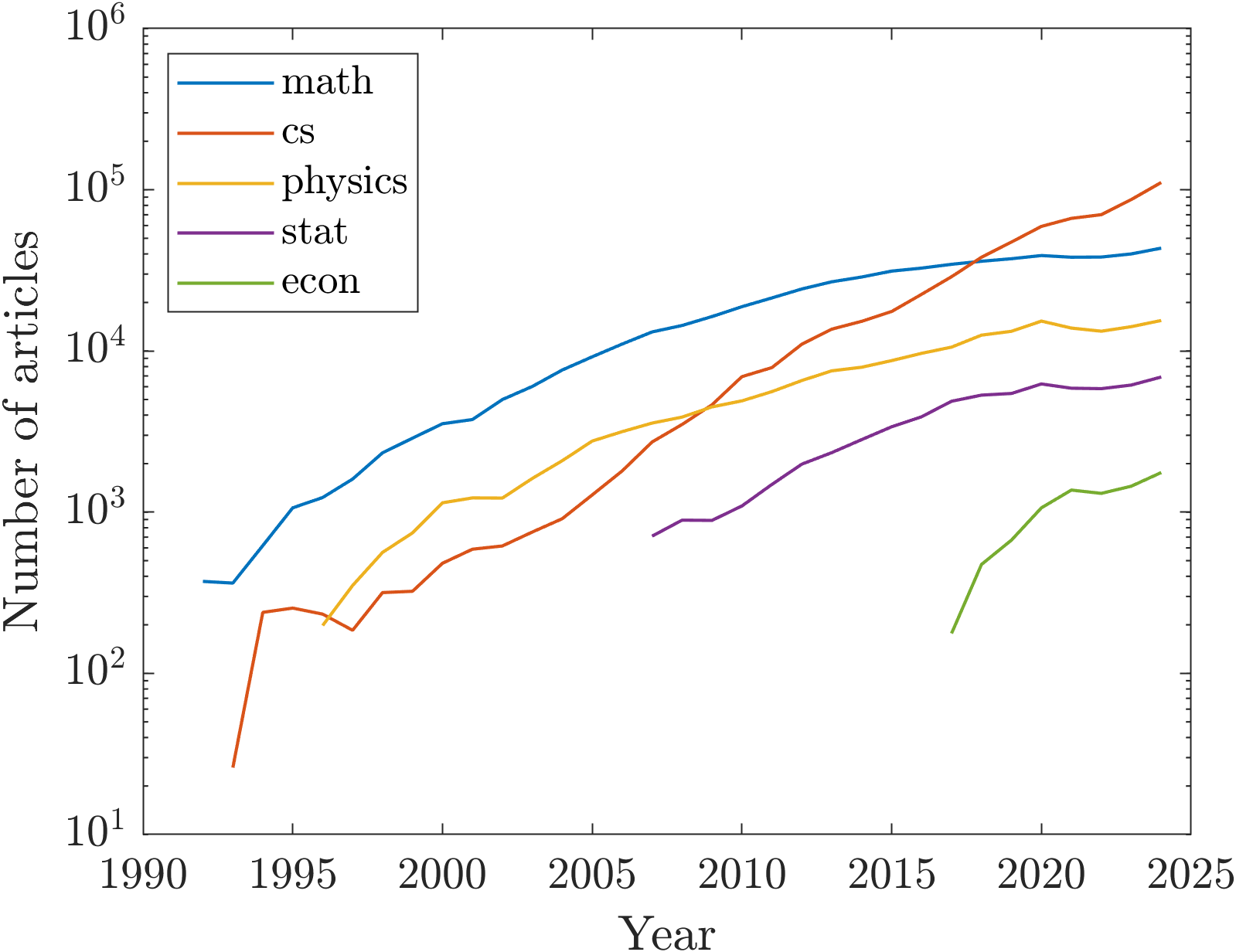Number of arXiv articles