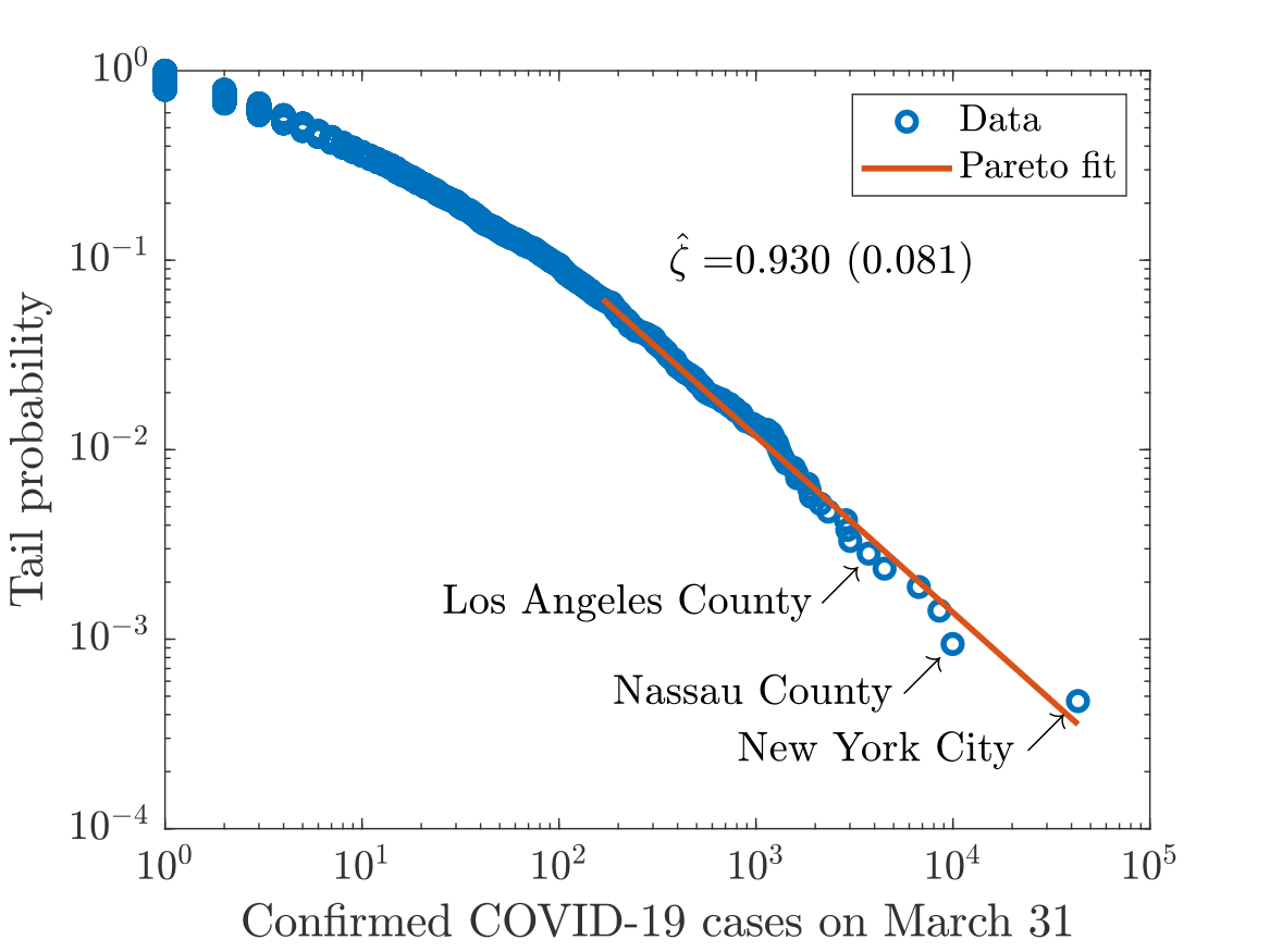 Log-log plot of confirmed COVID-19 cases